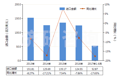 2013-2017年6月中國(guó)泡沫聚氨酯制人造革及合成革(HS39211310)進(jìn)口總額及增速統(tǒng)計(jì) 2013-2017年6月中國(guó)泡沫聚氨酯制人造革及合成革(HS39211310)進(jìn)口總額及增速統(tǒng)計(jì)